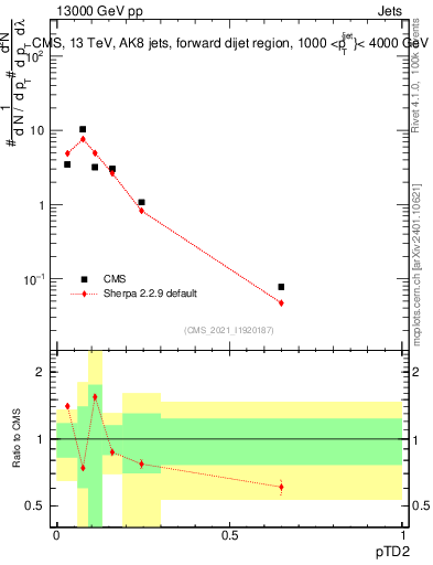 Plot of j.ptd2 in 13000 GeV pp collisions