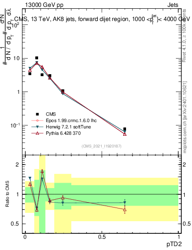 Plot of j.ptd2 in 13000 GeV pp collisions