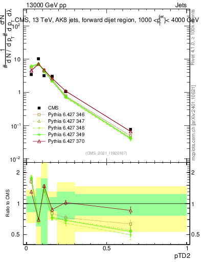 Plot of j.ptd2 in 13000 GeV pp collisions
