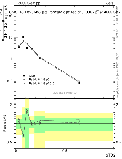 Plot of j.ptd2 in 13000 GeV pp collisions