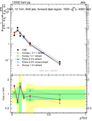 Plot of j.ptd2 in 13000 GeV pp collisions