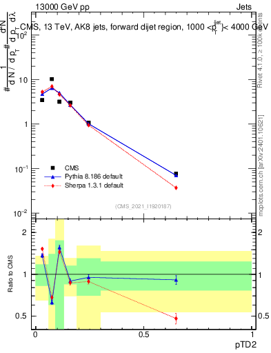 Plot of j.ptd2 in 13000 GeV pp collisions