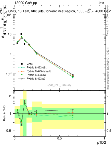 Plot of j.ptd2 in 13000 GeV pp collisions