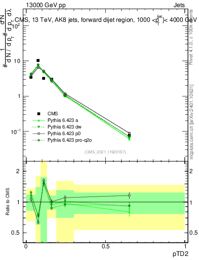 Plot of j.ptd2 in 13000 GeV pp collisions