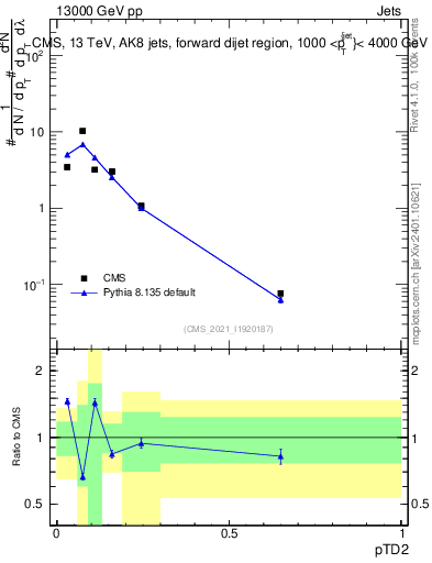 Plot of j.ptd2 in 13000 GeV pp collisions