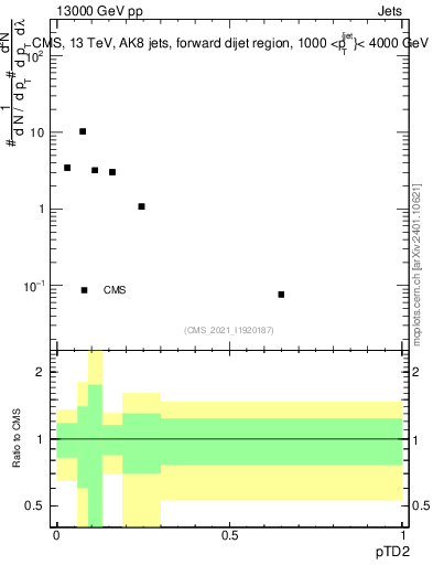 Plot of j.ptd2 in 13000 GeV pp collisions