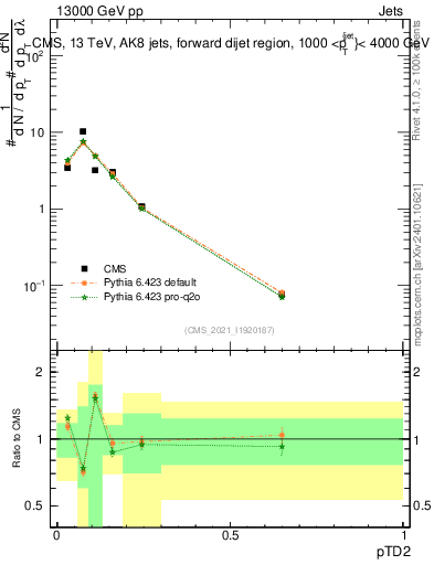 Plot of j.ptd2 in 13000 GeV pp collisions