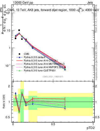 Plot of j.ptd2 in 13000 GeV pp collisions