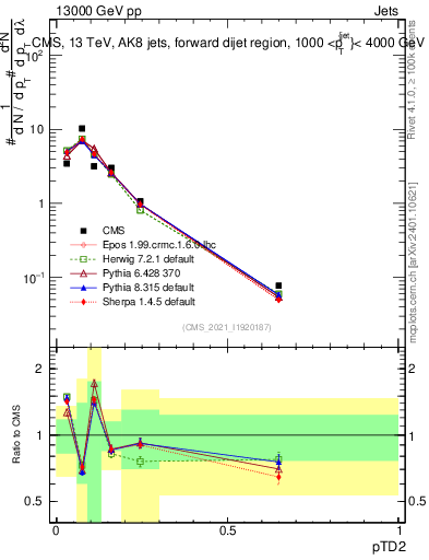 Plot of j.ptd2 in 13000 GeV pp collisions