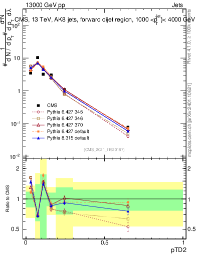 Plot of j.ptd2 in 13000 GeV pp collisions