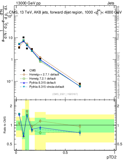 Plot of j.ptd2 in 13000 GeV pp collisions
