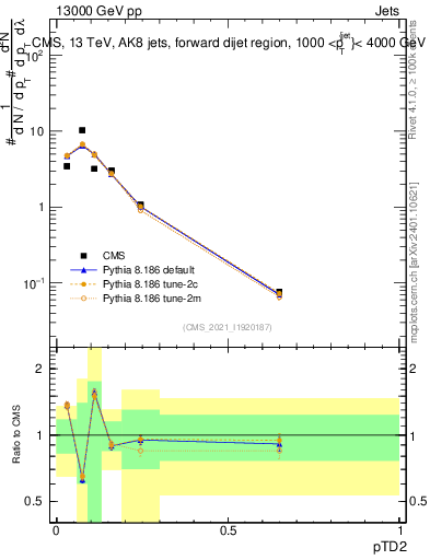 Plot of j.ptd2 in 13000 GeV pp collisions