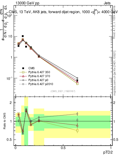 Plot of j.ptd2 in 13000 GeV pp collisions