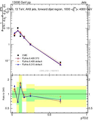 Plot of j.ptd2 in 13000 GeV pp collisions