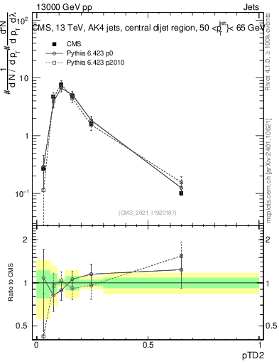 Plot of j.ptd2 in 13000 GeV pp collisions