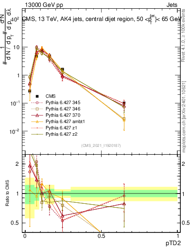 Plot of j.ptd2 in 13000 GeV pp collisions