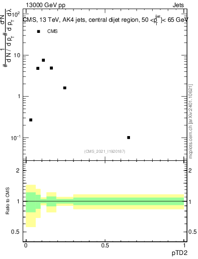 Plot of j.ptd2 in 13000 GeV pp collisions
