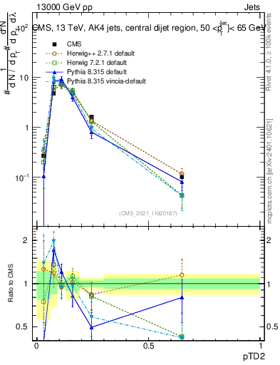Plot of j.ptd2 in 13000 GeV pp collisions