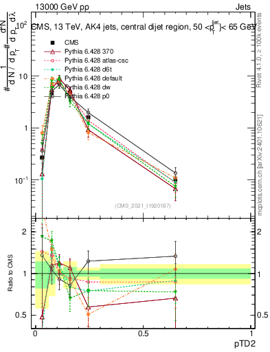Plot of j.ptd2 in 13000 GeV pp collisions