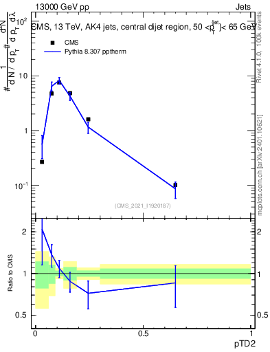 Plot of j.ptd2 in 13000 GeV pp collisions