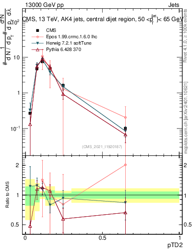 Plot of j.ptd2 in 13000 GeV pp collisions
