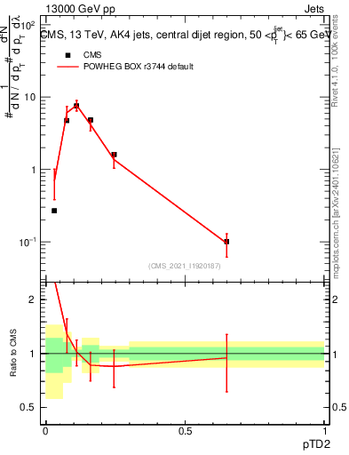 Plot of j.ptd2 in 13000 GeV pp collisions