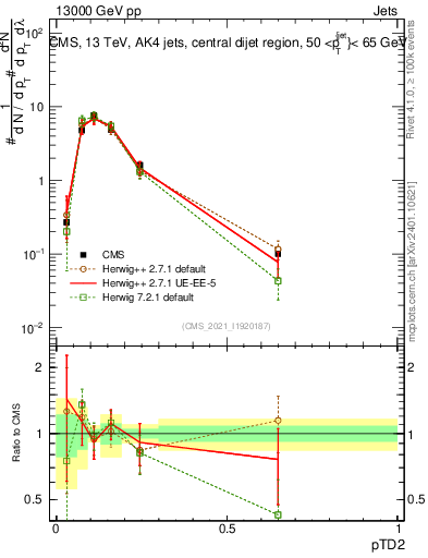 Plot of j.ptd2 in 13000 GeV pp collisions