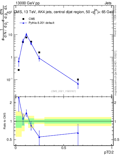 Plot of j.ptd2 in 13000 GeV pp collisions