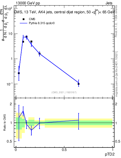 Plot of j.ptd2 in 13000 GeV pp collisions