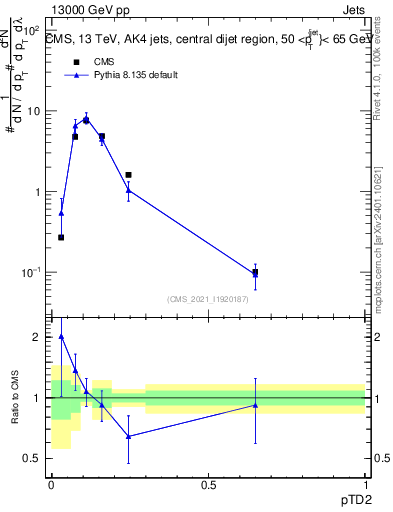 Plot of j.ptd2 in 13000 GeV pp collisions