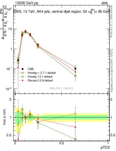 Plot of j.ptd2 in 13000 GeV pp collisions