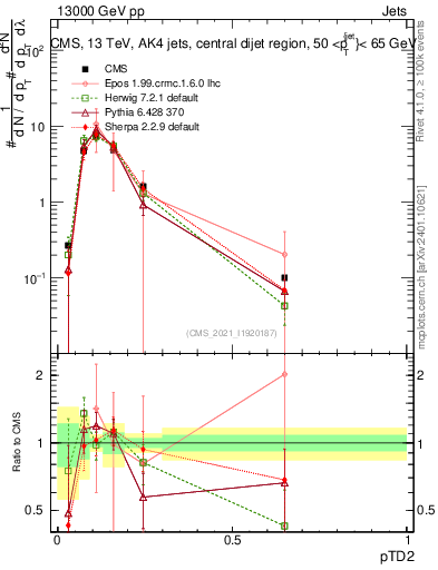 Plot of j.ptd2 in 13000 GeV pp collisions