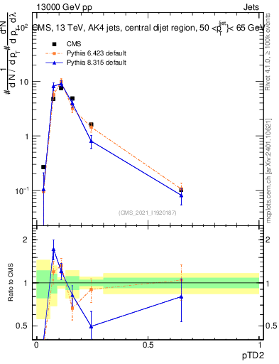 Plot of j.ptd2 in 13000 GeV pp collisions