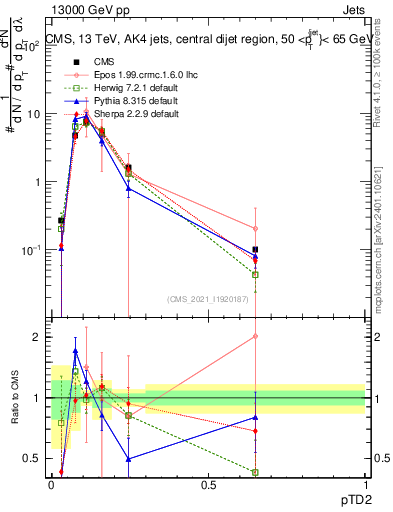 Plot of j.ptd2 in 13000 GeV pp collisions