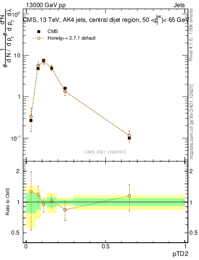Plot of j.ptd2 in 13000 GeV pp collisions