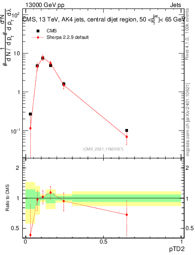 Plot of j.ptd2 in 13000 GeV pp collisions