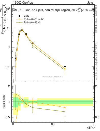 Plot of j.ptd2 in 13000 GeV pp collisions