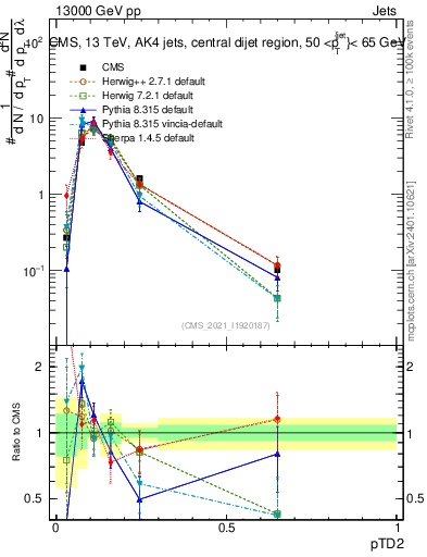 Plot of j.ptd2 in 13000 GeV pp collisions