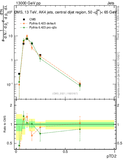 Plot of j.ptd2 in 13000 GeV pp collisions