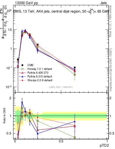 Plot of j.ptd2 in 13000 GeV pp collisions
