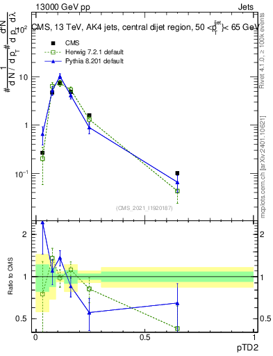 Plot of j.ptd2 in 13000 GeV pp collisions