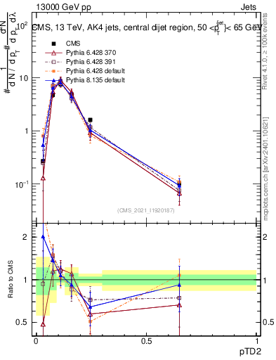 Plot of j.ptd2 in 13000 GeV pp collisions