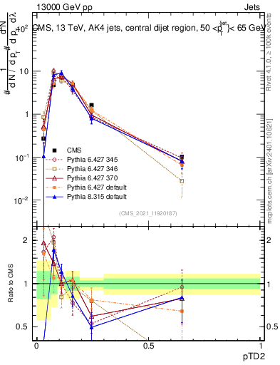 Plot of j.ptd2 in 13000 GeV pp collisions