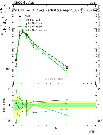 Plot of j.ptd2 in 13000 GeV pp collisions