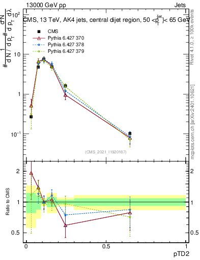 Plot of j.ptd2 in 13000 GeV pp collisions