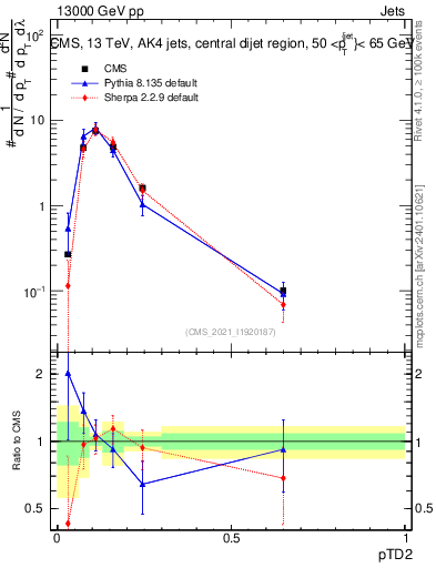 Plot of j.ptd2 in 13000 GeV pp collisions