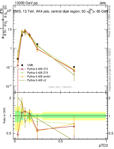 Plot of j.ptd2 in 13000 GeV pp collisions