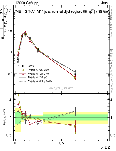 Plot of j.ptd2 in 13000 GeV pp collisions