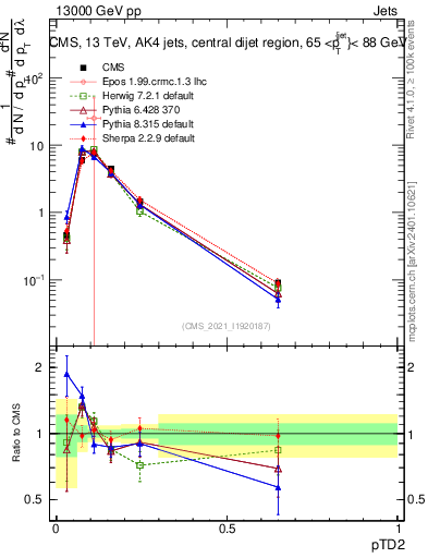 Plot of j.ptd2 in 13000 GeV pp collisions