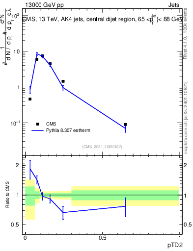 Plot of j.ptd2 in 13000 GeV pp collisions